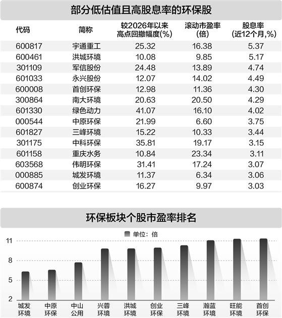 环保板块处于估值洼地 14家公司高股息低市盈率